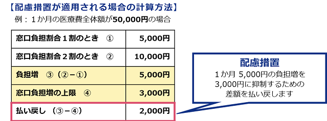 1か月の負担増加分を3,000円に抑制するための差額を払い戻します。