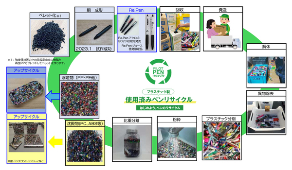 リサイクルの流れ