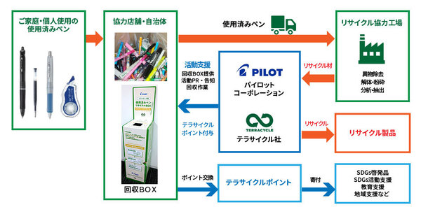 使用済みペンリサイクルプログラム