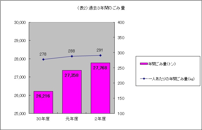 過去3年間の一人あたりの年間ごみ量の推移の図です