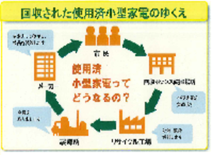 回収された使用済小型家電のゆくえ