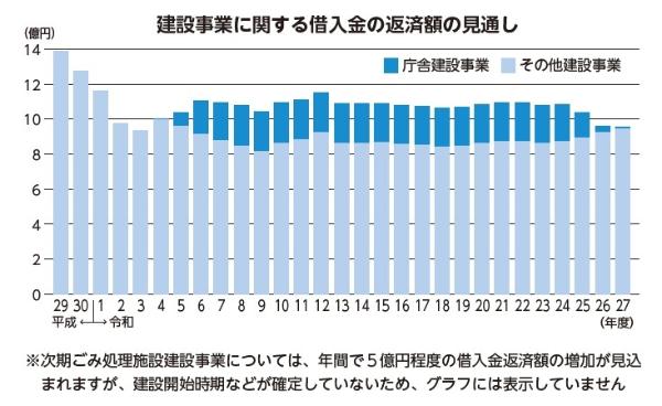 建設事業に関する借入金の返済額の見通し