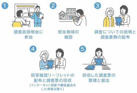 国勢調査員の仕事内容は大きく5つです