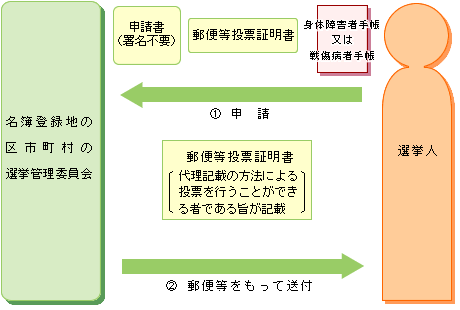 郵便等による代理不在者投票の流れ1