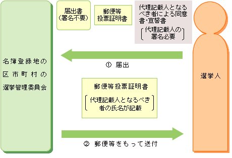 郵便等による代理不在者投票の流れ2