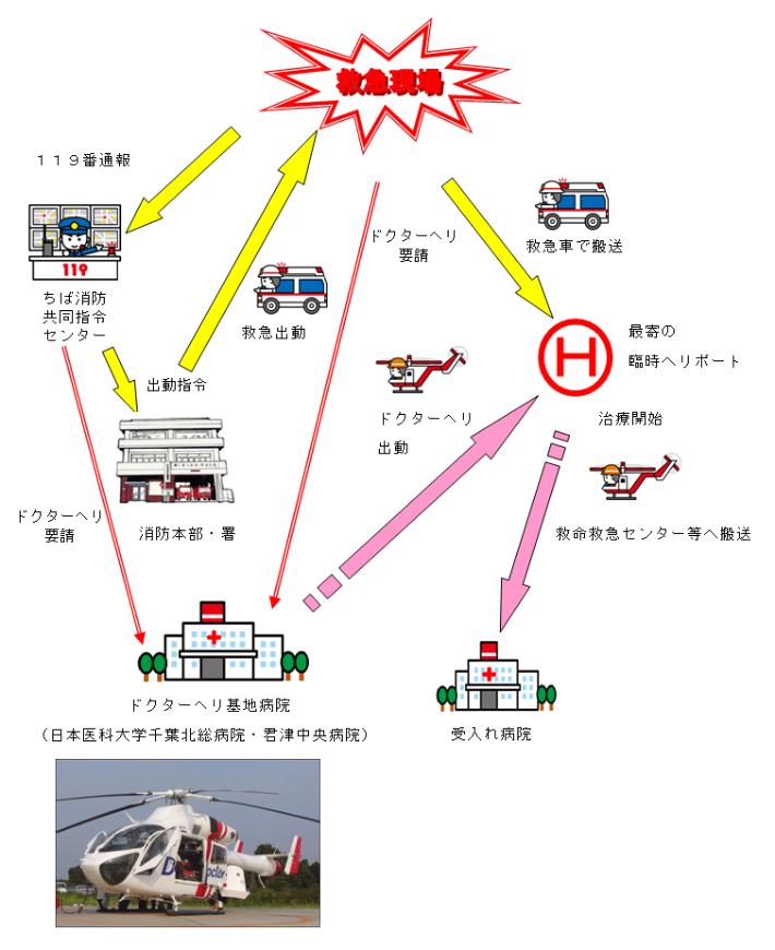 ドクターヘリ運航の流れ（1）119番通報（2）救急出動救急現場到着（3）救急車で搬送（4）ドクターヘリ出動（5）ヘリポート到着　治療開始（6）ドクターヘリ離陸　救命救急センターへ搬送