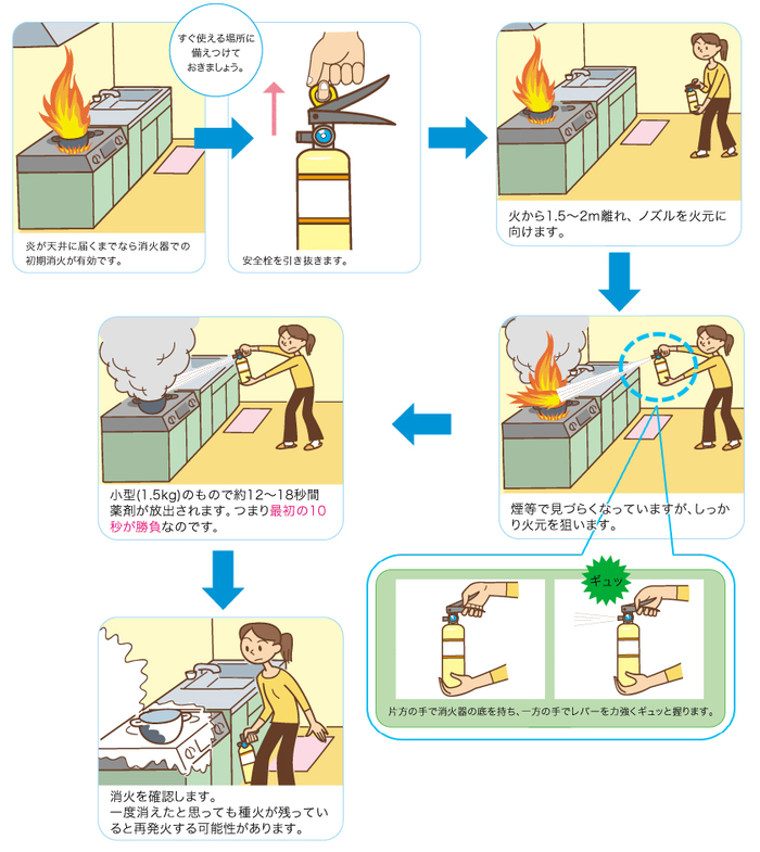 使用方法