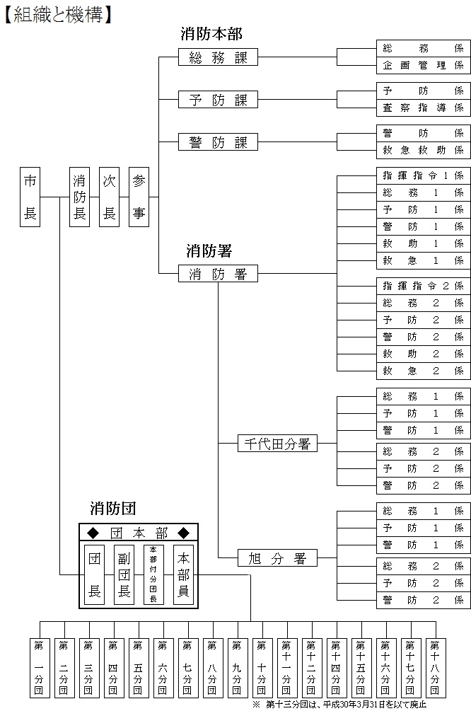 四街道市消防の組織図