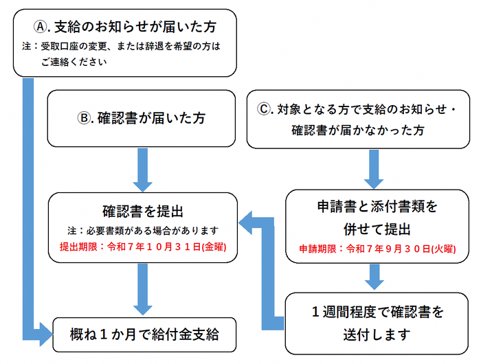 支給までの流れ