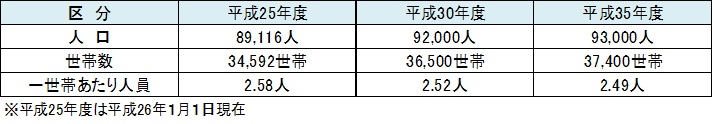 人口の図