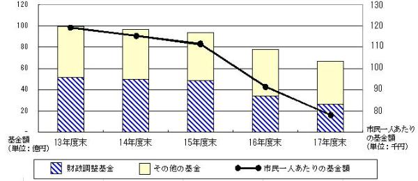 一般会計基金額の推移