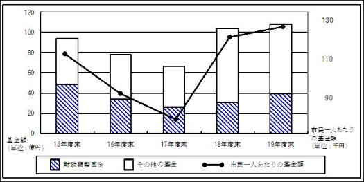 一般会計基金額の推移