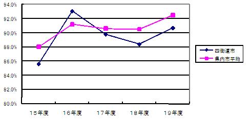 経常収支比率の推移