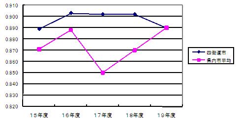 財政力指数の推移