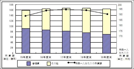 一般会計市債額の推移