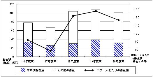 一般会計基金額の推移