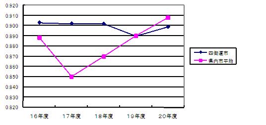 財政力指数の推移