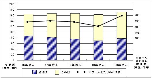 一般会計市債額の推移