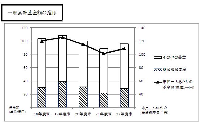 一般会計基金額の推移