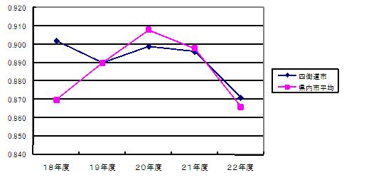 財政力指数の推移