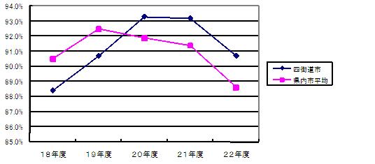 経常収支比率の推移