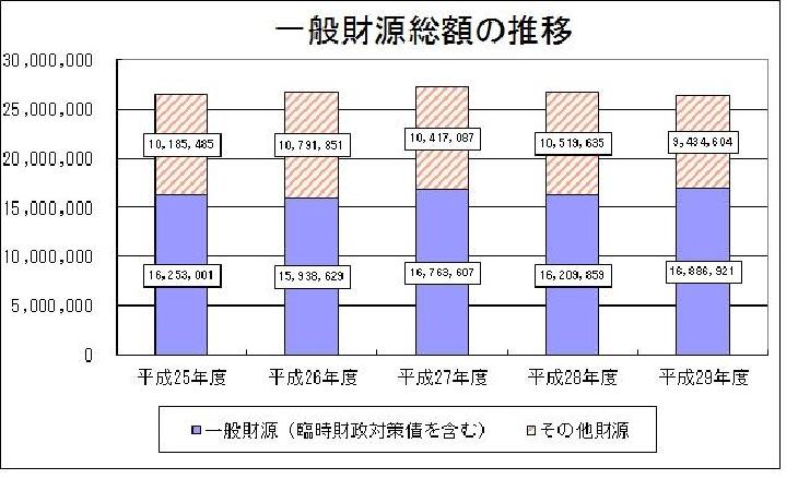 一般財源総額の推移を示す表の画像