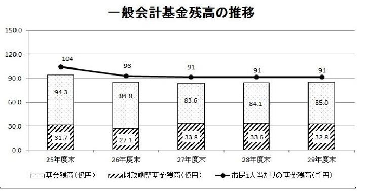 一般会計基金残高の推移の表の画像