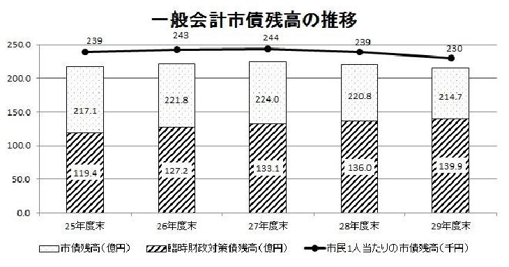 一般会計市債残高の推移を示す表の画像