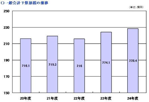 一般会計予算規模の推移