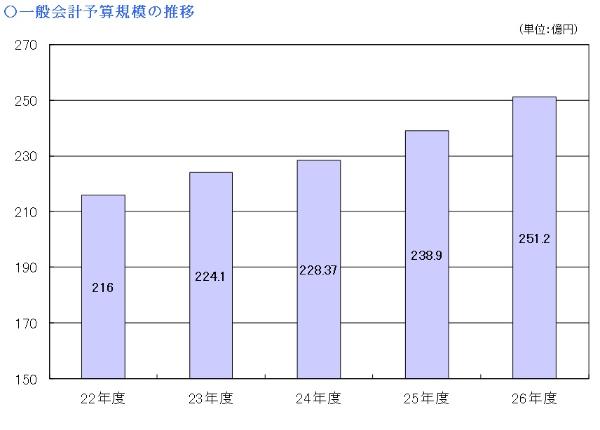一般会計予算規模の推移