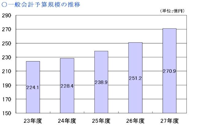 一般会計予算規模の推移