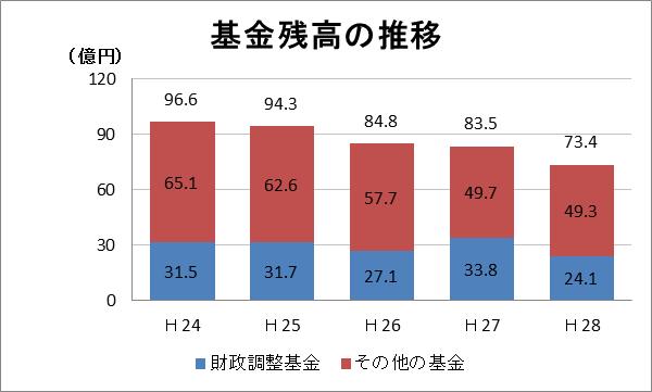 基金残高の推移