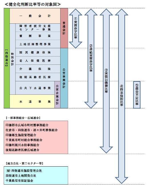 健全化判断比率等の対象図