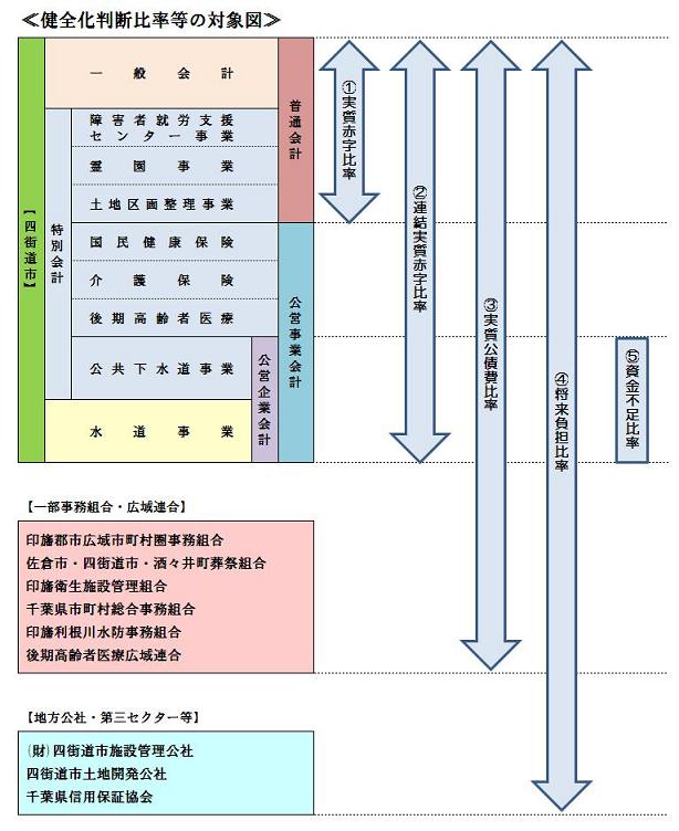 3　健全化対象図