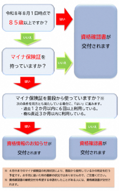 交付される書類を簡易的に判定するフローチャート