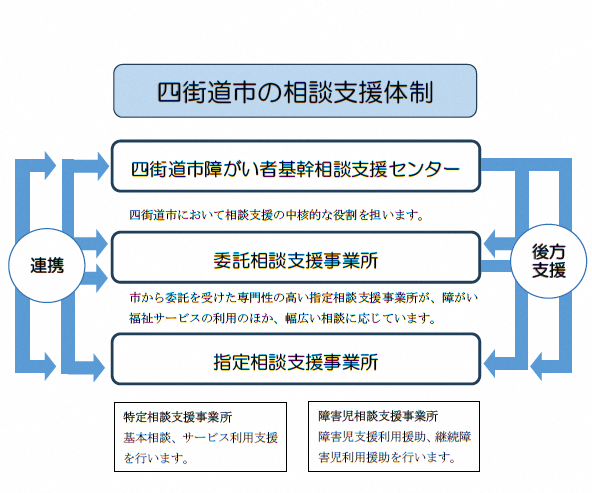 四街道市の相談支援体制イメージ図