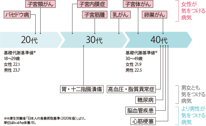 ライフコースの図