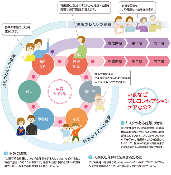 プレコンセプションケアの図