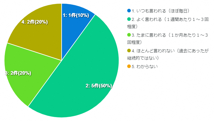 結果の円グラフ