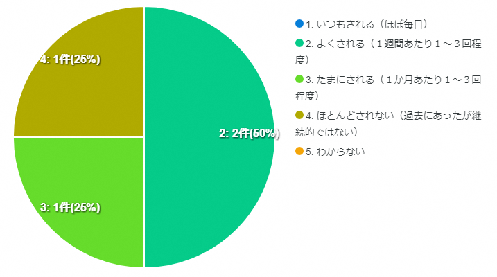 結果の円グラフ