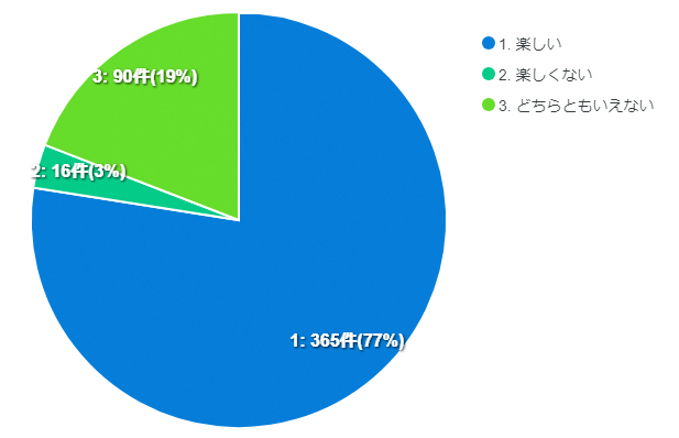 結果の円グラフ