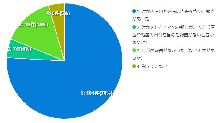結果の円グラフ
