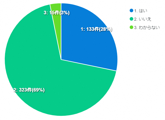 結果の円グラフ