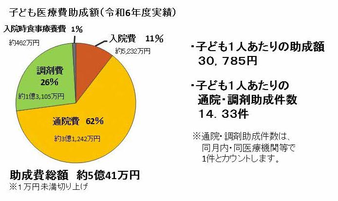 令和6年度の子ども医療費助成額と通院と調剤件数の図