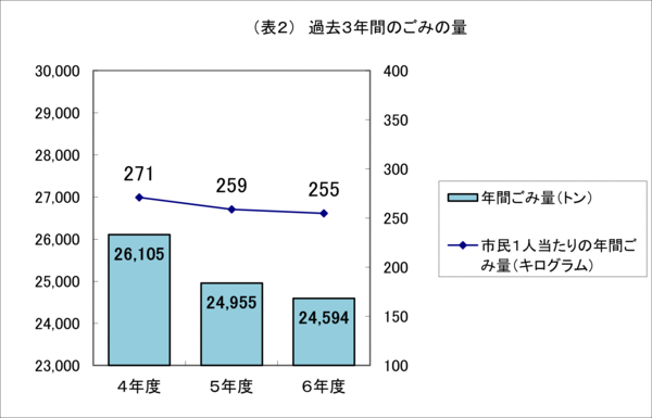 過去3年間の市民1人当たりの年間ごみ量の推移の図です
