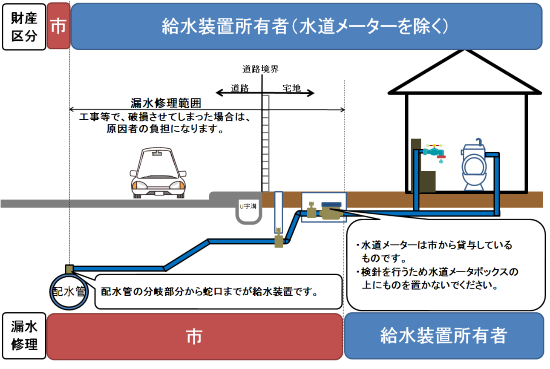 給水装置管理区分