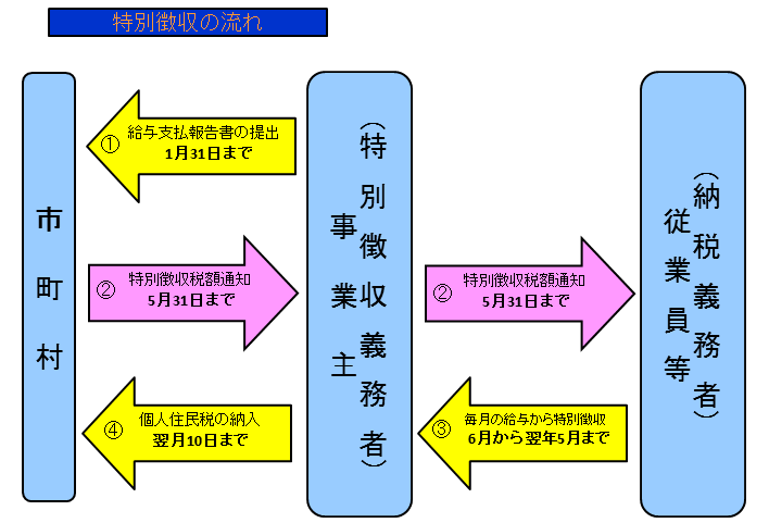 特別徴収の流れ