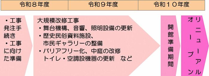 文化センター大規模改修工事の予定表