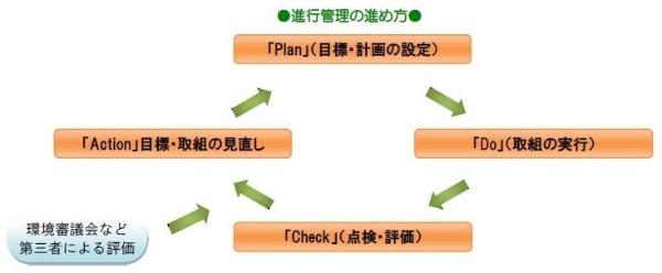 計画の進行管理方法を示した画像