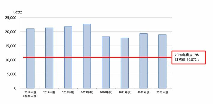 温室効果ガス排出量(CO2換算)を棒グラフにしたものです。
